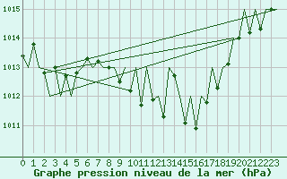 Courbe de la pression atmosphrique pour Vitoria