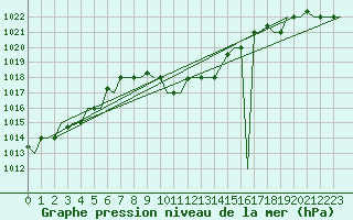 Courbe de la pression atmosphrique pour Paphos Airport