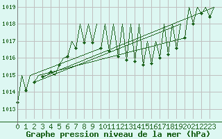 Courbe de la pression atmosphrique pour Hahn