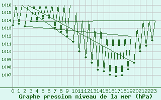 Courbe de la pression atmosphrique pour Madrid / Barajas (Esp)