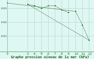 Courbe de la pression atmosphrique pour Bilogora