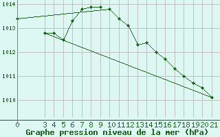 Courbe de la pression atmosphrique pour Zadar Puntamika