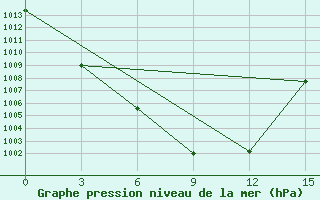 Courbe de la pression atmosphrique pour Hutag