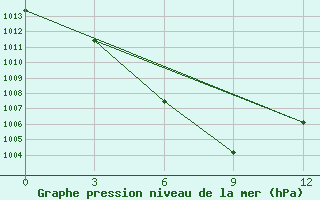 Courbe de la pression atmosphrique pour Beidao