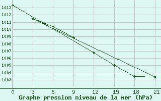 Courbe de la pression atmosphrique pour Shepetivka