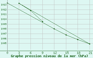 Courbe de la pression atmosphrique pour Roslavl