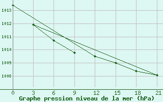 Courbe de la pression atmosphrique pour Sortland