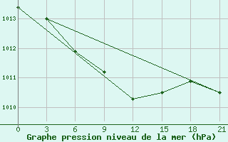 Courbe de la pression atmosphrique pour Ust