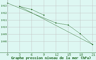 Courbe de la pression atmosphrique pour Tihvin