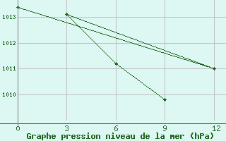 Courbe de la pression atmosphrique pour Mengshan