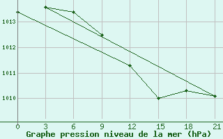 Courbe de la pression atmosphrique pour Kondopoga