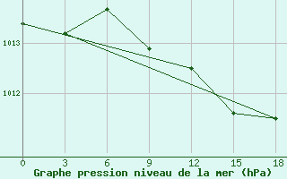 Courbe de la pression atmosphrique pour Vlore