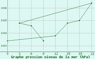 Courbe de la pression atmosphrique pour Kutaisi