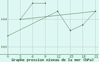 Courbe de la pression atmosphrique pour Primorsko-Ahtarsk