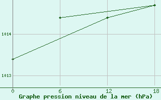 Courbe de la pression atmosphrique pour Moncegorsk