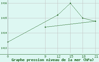 Courbe de la pression atmosphrique pour Concepcion