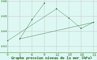 Courbe de la pression atmosphrique pour Kandalaksa