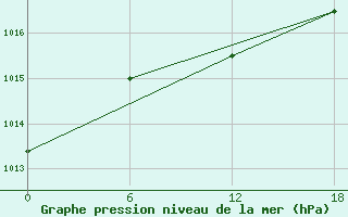 Courbe de la pression atmosphrique pour Urda