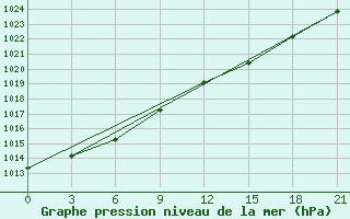 Courbe de la pression atmosphrique pour Turku Artukainen