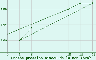 Courbe de la pression atmosphrique pour Zuara