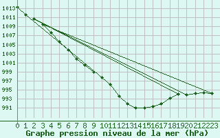 Courbe de la pression atmosphrique pour Gravesend-Broadness