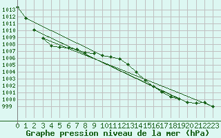 Courbe de la pression atmosphrique pour Cherbourg (50)