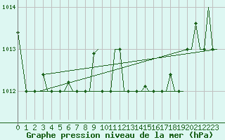 Courbe de la pression atmosphrique pour Alghero