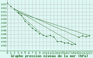 Courbe de la pression atmosphrique pour Metz-Nancy-Lorraine (57)