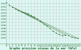 Courbe de la pression atmosphrique pour Melle (Be)