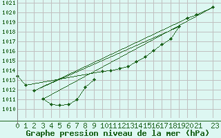 Courbe de la pression atmosphrique pour Maastricht / Zuid Limburg (PB)