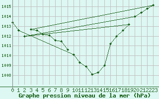 Courbe de la pression atmosphrique pour Boizenburg