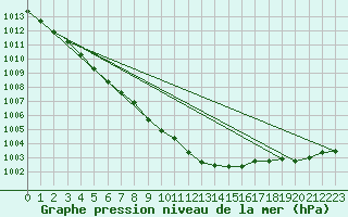 Courbe de la pression atmosphrique pour Gap-Sud (05)