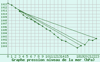 Courbe de la pression atmosphrique pour Remich (Lu)