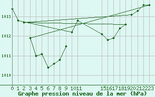 Courbe de la pression atmosphrique pour Grandfresnoy (60)