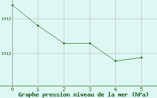 Courbe de la pression atmosphrique pour Leek Thorncliffe