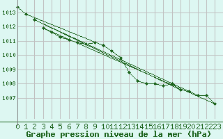 Courbe de la pression atmosphrique pour Bremervoerde