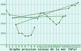 Courbe de la pression atmosphrique pour Creil (60)