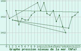 Courbe de la pression atmosphrique pour Saint-Yrieix-le-Djalat (19)