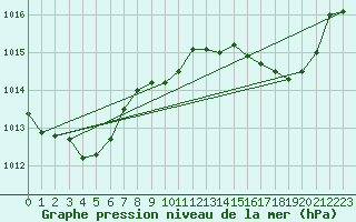 Courbe de la pression atmosphrique pour Ile Rousse (2B)