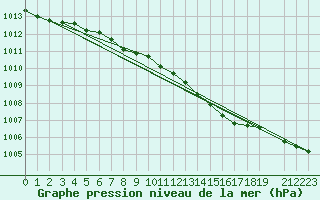 Courbe de la pression atmosphrique pour Ruhnu