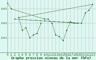 Courbe de la pression atmosphrique pour Gap-Sud (05)