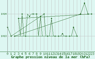 Courbe de la pression atmosphrique pour Aktion Airport