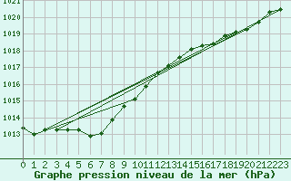 Courbe de la pression atmosphrique pour Biscarrosse (40)