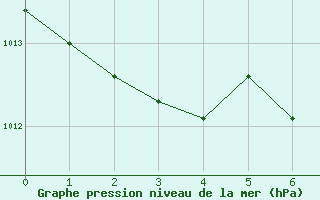 Courbe de la pression atmosphrique pour Neumarkt