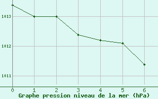 Courbe de la pression atmosphrique pour Landeck