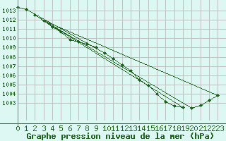 Courbe de la pression atmosphrique pour La Poblachuela (Esp)