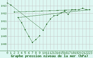 Courbe de la pression atmosphrique pour Orly (91)