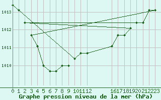 Courbe de la pression atmosphrique pour Estres-la-Campagne (14)