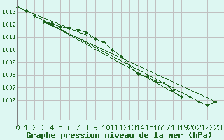 Courbe de la pression atmosphrique pour Slubice