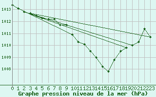 Courbe de la pression atmosphrique pour Nowy Sacz